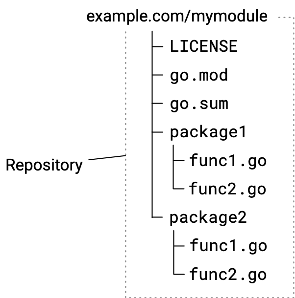 Diagram illustrating a module source code hierarchy
